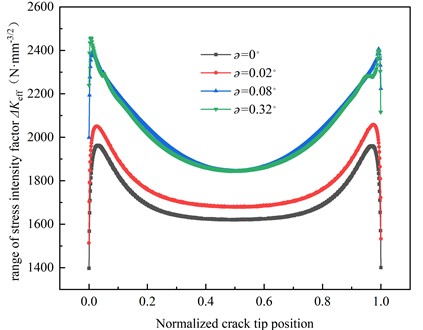 Stress intensity factors corresponding to different depths of crack propagation