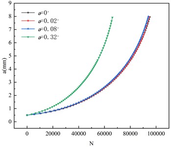 Effect of angular dislocation on fatigue life of butt weld specimen