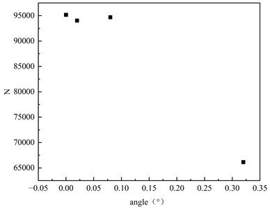 Effect of angular dislocation on fatigue life of butt weld specimen