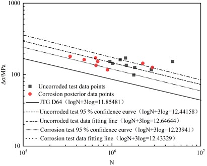 S-N curve of fatigue performance of butt weld specimens exposed to atmospheric corrosion