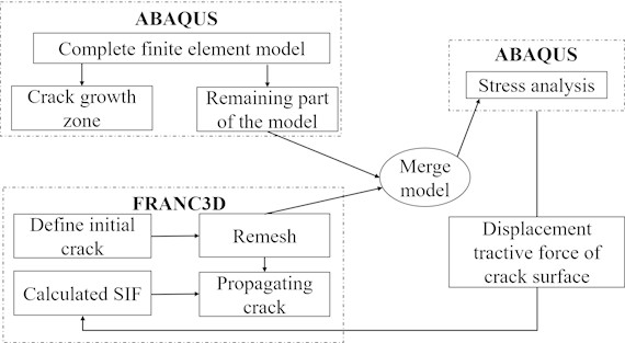 Joint simulation process of ABAQUS and FRANC3D
