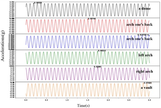 Acceleration time curve at each measurement point with loading frequency of 11.4 Hz