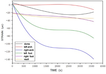 Strain versus time at section 2 for Case 2