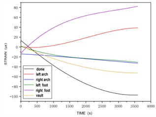 Strain vs. time at section 3 for Case 2
