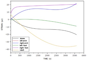 Strain vs. time at section 1 for Case 2