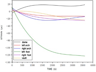 Strain vs. time at section 1 for Case 2