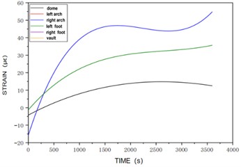 Strain versus time at section 2 for Case 2