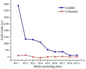 Axial strain distribution curves of BFRP bolts of different lengths under cyclic loading (Note: the total lengths of B1, B2, B3, B4 and B5 bolts are 2.8 m, 3.3 m, 3.8 m, 4.3 m and 4.8 m, respectively)
