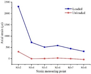 Axial strain distribution curves of BFRP bolts of different lengths under cyclic loading (Note: the total lengths of B1, B2, B3, B4 and B5 bolts are 2.8 m, 3.3 m, 3.8 m, 4.3 m and 4.8 m, respectively)