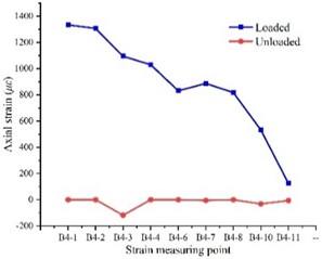 Axial strain distribution curves of BFRP bolts of different lengths under cyclic loading (Note: the total lengths of B1, B2, B3, B4 and B5 bolts are 2.8 m, 3.3 m, 3.8 m, 4.3 m and 4.8 m, respectively)