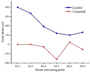 Axial strain distribution curves of BFRP bolts of different lengths under cyclic loading (Note: the total lengths of B1, B2, B3, B4 and B5 bolts are 2.8 m, 3.3 m, 3.8 m, 4.3 m and 4.8 m, respectively)