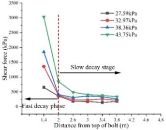 Distribution curve of interface shear stress of BFRP bolt along anchoring depth