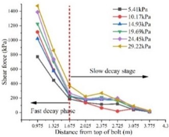 Distribution curve of interface shear stress of BFRP bolt along anchoring depth