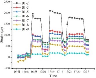 Strain time history curve of BFRP bolt under cyclic loading (Note: the total length of bolt B1, B2, B3, B4 and B5 is 2.8 m, 3.3 m, 3.8 m, 4.3 m and 4.8 m, respectively)