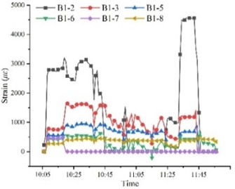 Strain time history curve of BFRP bolt under cyclic loading (Note: the total length of bolt B1, B2, B3, B4 and B5 is 2.8 m, 3.3 m, 3.8 m, 4.3 m and 4.8 m, respectively)