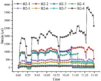 Strain time history curve of BFRP bolt under cyclic loading (Note: the total length of bolt B1, B2, B3, B4 and B5 is 2.8 m, 3.3 m, 3.8 m, 4.3 m and 4.8 m, respectively)
