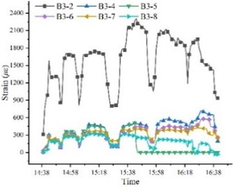 Strain time history curve of BFRP bolt under cyclic loading (Note: the total length of bolt B1, B2, B3, B4 and B5 is 2.8 m, 3.3 m, 3.8 m, 4.3 m and 4.8 m, respectively)
