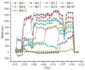 Strain time history curve of BFRP bolt under cyclic loading (Note: the total length of bolt B1, B2, B3, B4 and B5 is 2.8 m, 3.3 m, 3.8 m, 4.3 m and 4.8 m, respectively)