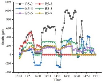 Strain time history curve of BFRP bolt under cyclic loading (Note: the total length of bolt B1, B2, B3, B4 and B5 is 2.8 m, 3.3 m, 3.8 m, 4.3 m and 4.8 m, respectively)