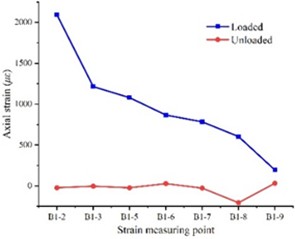 Axial strain distribution curves of BFRP bolts of different lengths under cyclic loading (Note: the total lengths of B1, B2, B3, B4 and B5 bolts are 2.8 m, 3.3 m, 3.8 m, 4.3 m and 4.8 m, respectively)