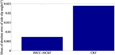 Simulation results under serpentine condition: a) yaw rate; b) side slip angle; c) longitudinal velocity; d) error of side slip angle; e) mean of absolute error of side slip angle