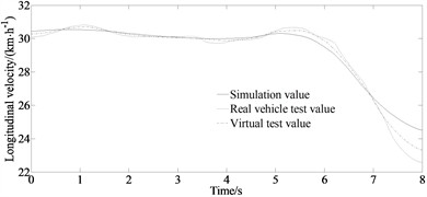 Experimental results: a) longitudinal velocity; b) yaw rate; c) side slip angle