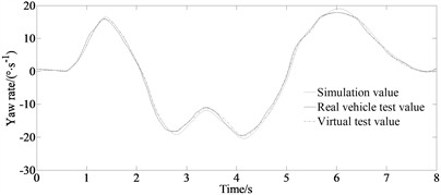 Experimental results: a) longitudinal velocity; b) yaw rate; c) side slip angle