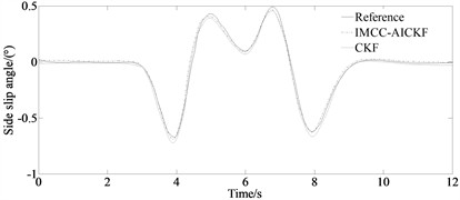 Simulation results under double-lane change condition: a) yaw rate; b) side slip angle; c) longitudinal velocity; d) error of side slip angle; e) mean of absolute error of side slip angle