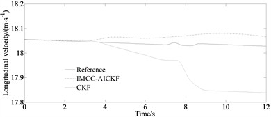 Simulation results under double-lane change condition: a) yaw rate; b) side slip angle; c) longitudinal velocity; d) error of side slip angle; e) mean of absolute error of side slip angle