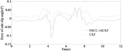 Simulation results under double-lane change condition: a) yaw rate; b) side slip angle; c) longitudinal velocity; d) error of side slip angle; e) mean of absolute error of side slip angle