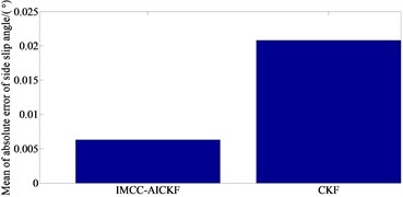 Simulation results under double-lane change condition: a) yaw rate; b) side slip angle; c) longitudinal velocity; d) error of side slip angle; e) mean of absolute error of side slip angle