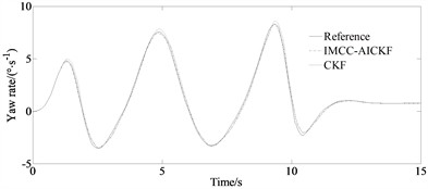 Simulation results under serpentine condition: a) yaw rate; b) side slip angle; c) longitudinal velocity; d) error of side slip angle; e) mean of absolute error of side slip angle