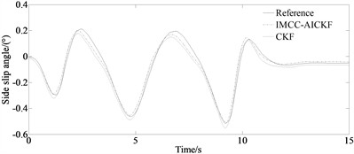 Simulation results under serpentine condition: a) yaw rate; b) side slip angle; c) longitudinal velocity; d) error of side slip angle; e) mean of absolute error of side slip angle