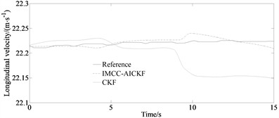 Simulation results under serpentine condition: a) yaw rate; b) side slip angle; c) longitudinal velocity; d) error of side slip angle; e) mean of absolute error of side slip angle