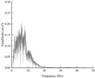 Fourier spectrum curves (0.4 g)