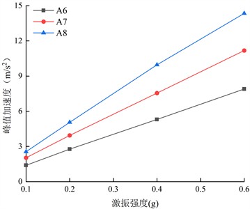 Horizontal peak acceleration on both sides of the living stumps inside the slope under different excitation intensity K-XZ