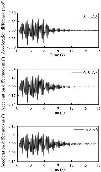 The horizontal acceleration difference on both sides of the living stumps inside the slope under different input waves with excitation intensity of 0.4 g
