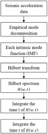 Flow chart of HHT analysis method