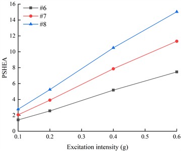 The PSHEA on the Outside of the living stumps under different excitation intensities and different seismic waves