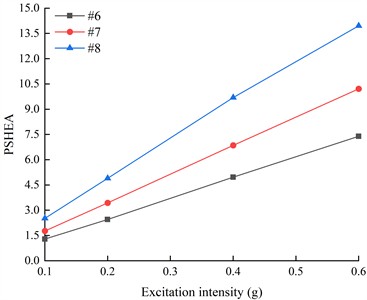 The PSHEA on the Outside of the living stumps under different excitation intensities and different seismic waves