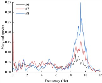The marginal spectra of monitoring points on the outside of living stumps under different excitation intensities of K-XZ