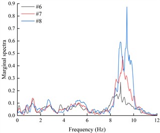 The marginal spectra of monitoring points on the outside of living stumps under different excitation intensities of K-XZ