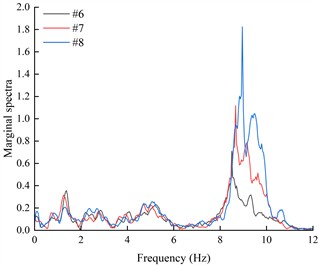 The marginal spectra of monitoring points on the outside of living stumps under different excitation intensities of K-XZ