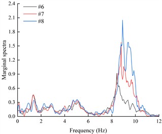 The marginal spectra of monitoring points on the outside of living stumps under different excitation intensities of K-XZ
