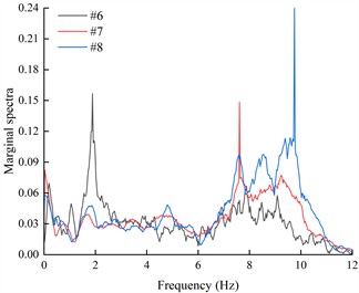 The marginal spectra of monitoring points on the outside of living stumps under different excitation intensities of DR-XZ