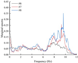 The marginal spectra of monitoring points on the outside of living stumps under different excitation intensities of DR-XZ