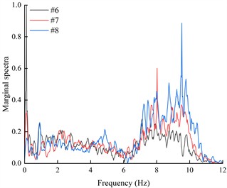 The marginal spectra of monitoring points on the outside of living stumps under different excitation intensities of DR-XZ