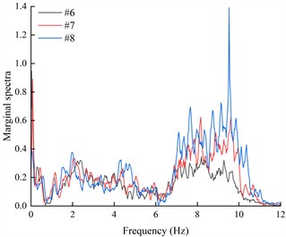 The marginal spectra of monitoring points on the outside of living stumps under different excitation intensities of DR-XZ
