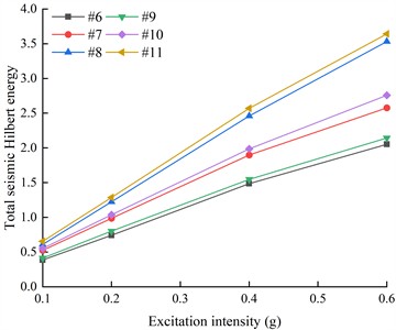 The total Hilbert energy of the earthquake at the monitoring points on the left and outsides of the living stumps under different excitation intensities and different seismic waves