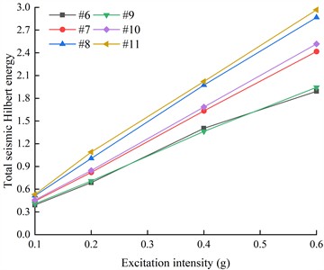 The total Hilbert energy of the earthquake at the monitoring points on the left and outsides of the living stumps under different excitation intensities and different seismic waves